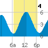 North Channel Bridge tide chart for Wednesday, October 4, 2023