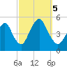 North Channel Bridge tide chart for Thursday, October 5, 2023
