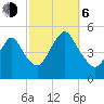 North Channel Bridge tide chart for Friday, October 6, 2023