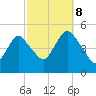North Channel Bridge tide chart for Sunday, October 8, 2023