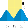 North Channel Bridge tide chart for Monday, October 9, 2023
