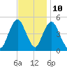 North Channel Bridge tide chart for Friday, November 10, 2023