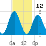 North Channel Bridge tide chart for Sunday, November 12, 2023