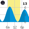 North Channel Bridge tide chart for Monday, November 13, 2023