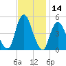 North Channel Bridge tide chart for Tuesday, November 14, 2023