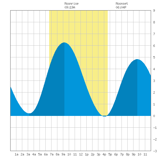 North Channel Bridge tide chart for Wednesday, November 15, 2023