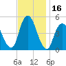 North Channel Bridge tide chart for Thursday, November 16, 2023