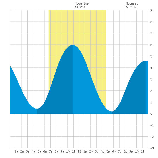 North Channel Bridge tide chart for Friday, November 17, 2023