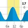 North Channel Bridge tide chart for Friday, November 17, 2023