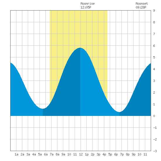 North Channel Bridge tide chart for Saturday, November 18, 2023