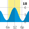 North Channel Bridge tide chart for Saturday, November 18, 2023