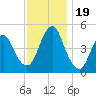 North Channel Bridge tide chart for Sunday, November 19, 2023