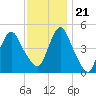 North Channel Bridge tide chart for Tuesday, November 21, 2023
