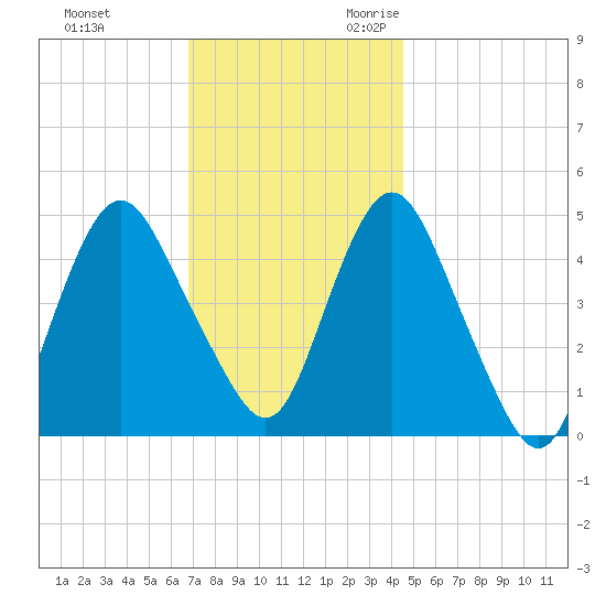 North Channel Bridge tide chart for Wednesday, November 22, 2023