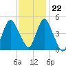 North Channel Bridge tide chart for Wednesday, November 22, 2023
