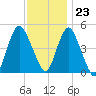 North Channel Bridge tide chart for Thursday, November 23, 2023
