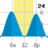 North Channel Bridge tide chart for Friday, November 24, 2023