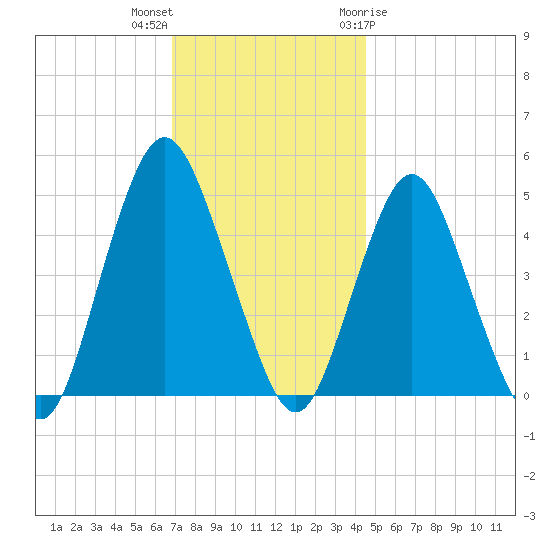 North Channel Bridge tide chart for Saturday, November 25, 2023