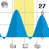 North Channel Bridge tide chart for Monday, November 27, 2023