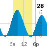 North Channel Bridge tide chart for Tuesday, November 28, 2023