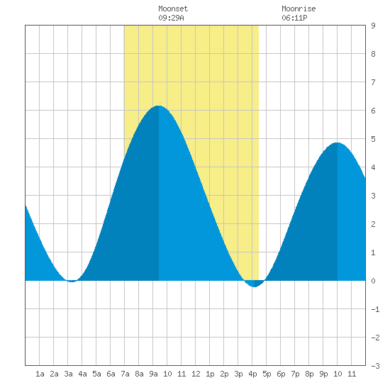 North Channel Bridge tide chart for Wednesday, November 29, 2023