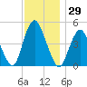 North Channel Bridge tide chart for Wednesday, November 29, 2023