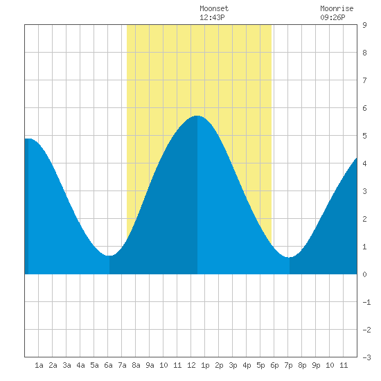 North Channel Bridge tide chart for Thursday, November 2, 2023