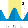 North Channel Bridge tide chart for Thursday, November 2, 2023