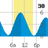 North Channel Bridge tide chart for Thursday, November 30, 2023