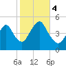 North Channel Bridge tide chart for Saturday, November 4, 2023