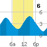 North Channel Bridge tide chart for Monday, November 6, 2023