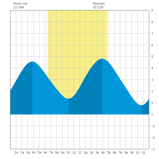 North Channel Bridge tide chart for Tuesday, November 7, 2023