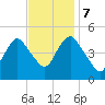 North Channel Bridge tide chart for Tuesday, November 7, 2023