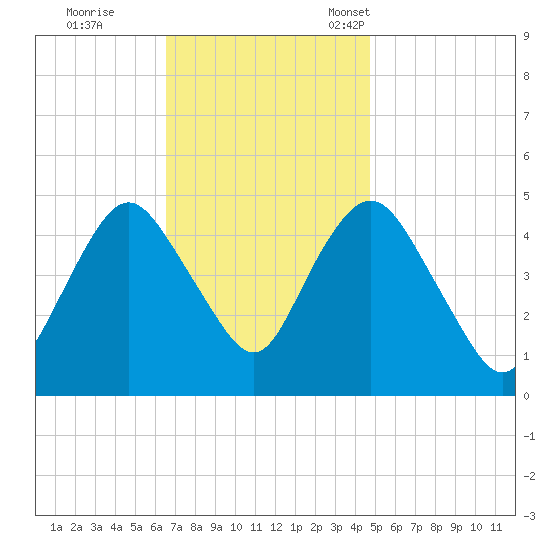 North Channel Bridge tide chart for Wednesday, November 8, 2023