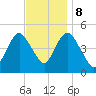 North Channel Bridge tide chart for Wednesday, November 8, 2023