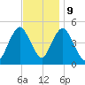 North Channel Bridge tide chart for Thursday, November 9, 2023