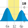 North Channel Bridge tide chart for Sunday, December 10, 2023