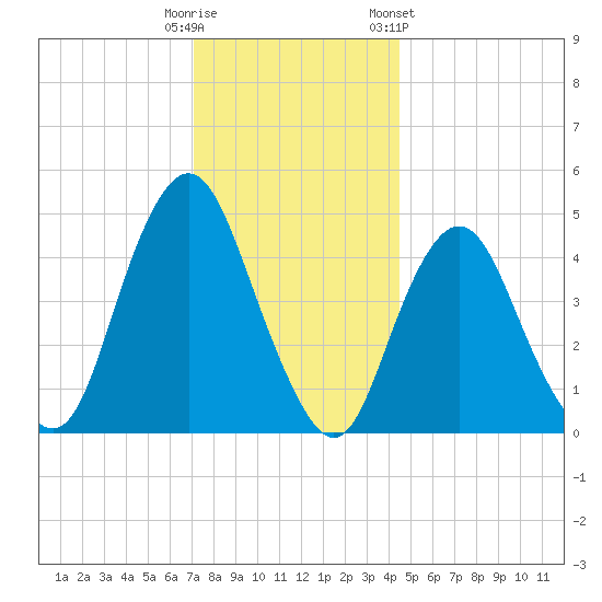North Channel Bridge tide chart for Monday, December 11, 2023