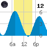 North Channel Bridge tide chart for Tuesday, December 12, 2023
