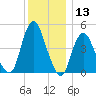 North Channel Bridge tide chart for Wednesday, December 13, 2023