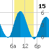 North Channel Bridge tide chart for Friday, December 15, 2023
