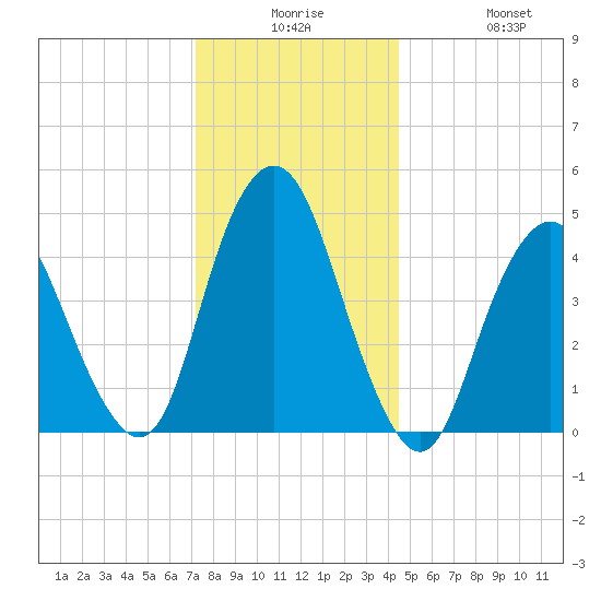 North Channel Bridge tide chart for Saturday, December 16, 2023