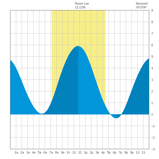 North Channel Bridge tide chart for Sunday, December 17, 2023