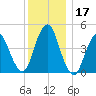 North Channel Bridge tide chart for Sunday, December 17, 2023