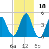 North Channel Bridge tide chart for Monday, December 18, 2023