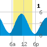 North Channel Bridge tide chart for Friday, December 1, 2023