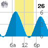 North Channel Bridge tide chart for Tuesday, December 26, 2023