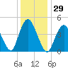 North Channel Bridge tide chart for Friday, December 29, 2023