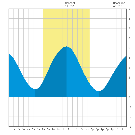 North Channel Bridge tide chart for Saturday, December 2, 2023