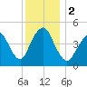 North Channel Bridge tide chart for Saturday, December 2, 2023